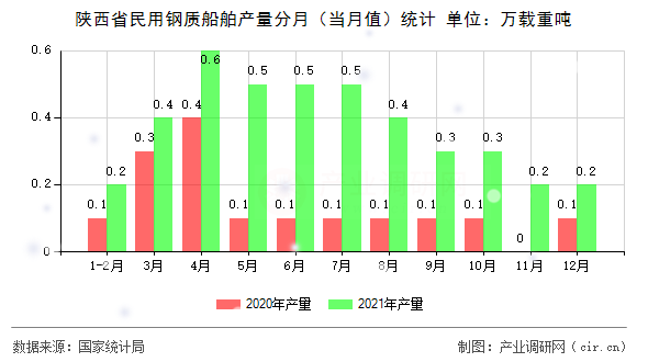 陜西省民用鋼質船舶產量分月（當月值）統計