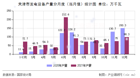 天津市發電設備產量分月度（當月值）統計圖