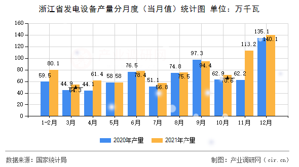 浙江省發電設備產量分月度（當月值）統計圖