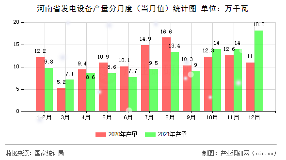 河南省發電設備產量分月度（當月值）統計圖
