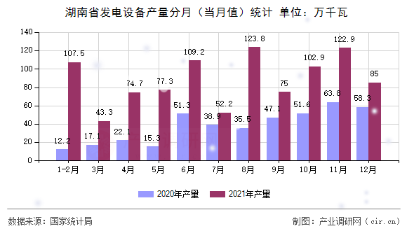 湖南省發電設備產量分月（當月值）統計