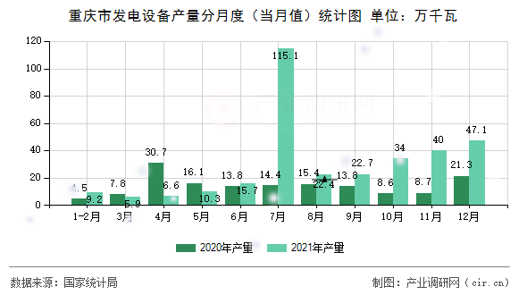 重慶市發電設備產量分月度(當月值)統計圖 重慶市發電設備產量分月度(當月值)統計圖