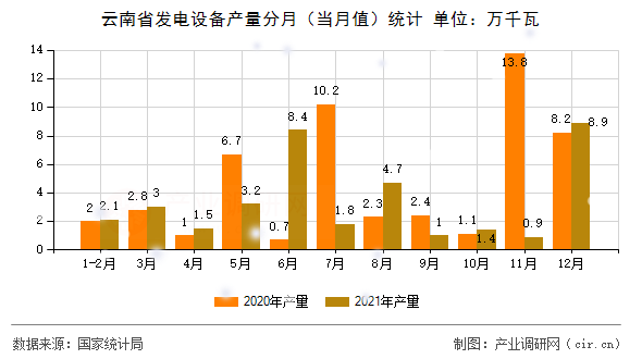 云南省發電設備產量分月（當月值）統計