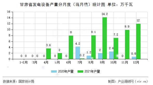 甘肅省發電設備產量分月度（當月值）統計圖