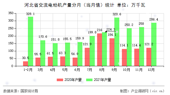 河北省交流電動機產量分月（當月值）統計