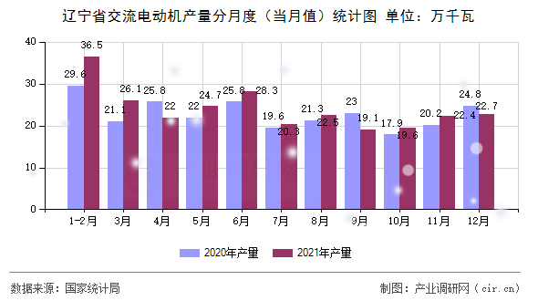 遼寧省交流電動(dòng)機(jī)產(chǎn)量分月度（當(dāng)月值）統(tǒng)計(jì)圖