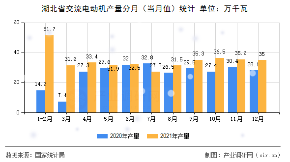 湖北省交流電動機產量分月(當月值)統計 湖北省交流電動機產量分月(當月值)統計