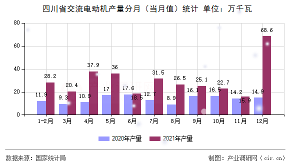 四川省交流電動機(jī)產(chǎn)量分月（當(dāng)月值）統(tǒng)計