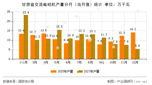 甘肅省交流電動機產量分月（當月值）統計