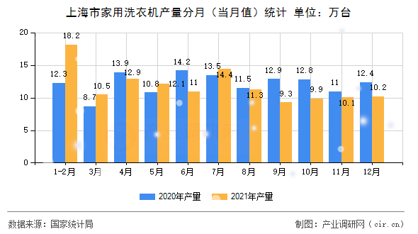 上海市家用洗衣機產(chǎn)量分月（當(dāng)月值）統(tǒng)計