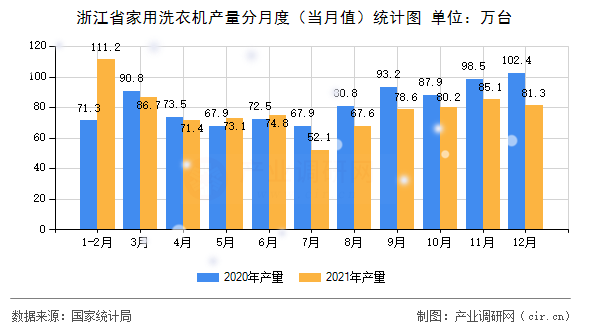 浙江省家用洗衣機產(chǎn)量分月度（當(dāng)月值）統(tǒng)計圖