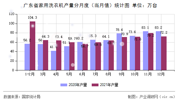 廣東省家用洗衣機產量分月度（當月值）統計圖