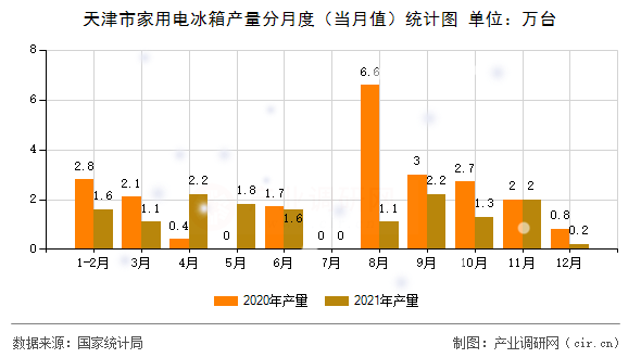 天津市家用電冰箱產量分月度（當月值）統計圖