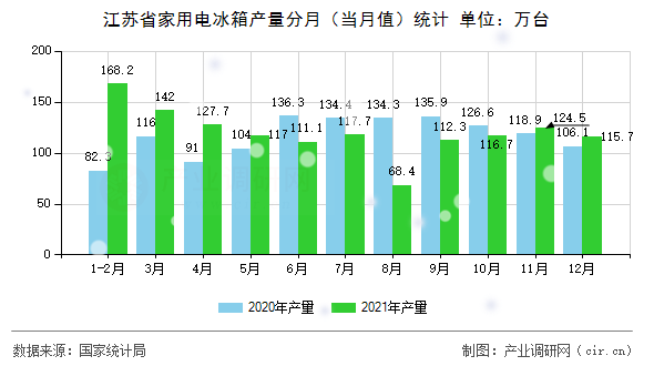 江蘇省家用電冰箱產量分月（當月值）統計