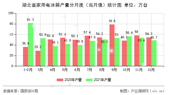 湖北省家用電冰箱產量分月度（當月值）統計圖