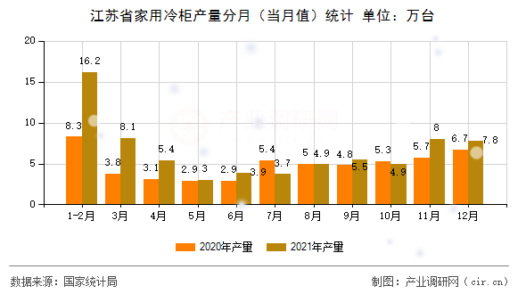 江蘇省家用冷柜產量分月(當月值)統計 江蘇省家用冷柜產量分月(當月值)統計