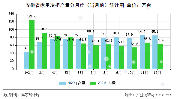安徽省家用冷柜產(chǎn)量分月度（當(dāng)月值）統(tǒng)計(jì)圖