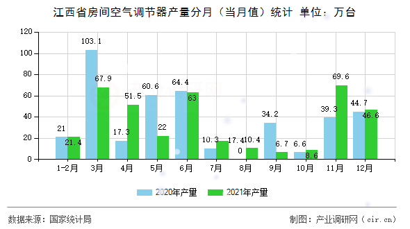 江西省房間空氣調節器產量分月（當月值）統計