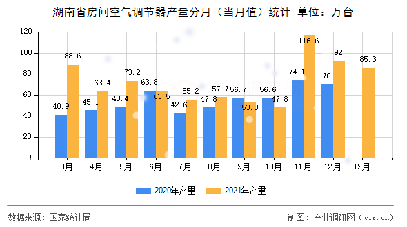 湖南省房間空氣調節器產量分月（當月值）統計