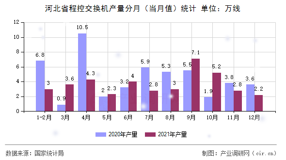 河北省程控交換機(jī)產(chǎn)量分月（當(dāng)月值）統(tǒng)計(jì)