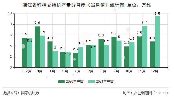 浙江省程控交換機產量分月度（當月值）統(tǒng)計圖