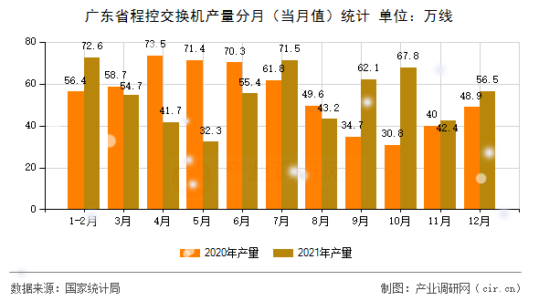 廣東省程控交換機產量分月（當月值）統計