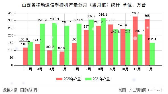 山西省移動通信手持機產量分月（當月值）統計