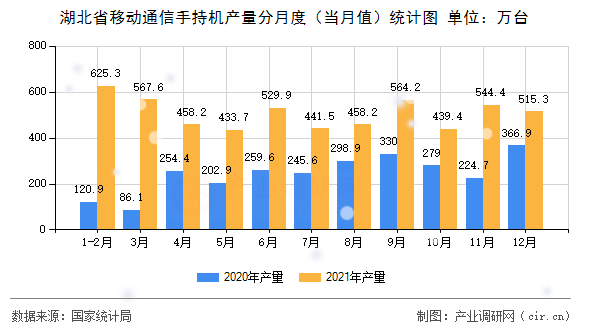 湖北省移動通信手持機產(chǎn)量分月度（當月值）統(tǒng)計圖