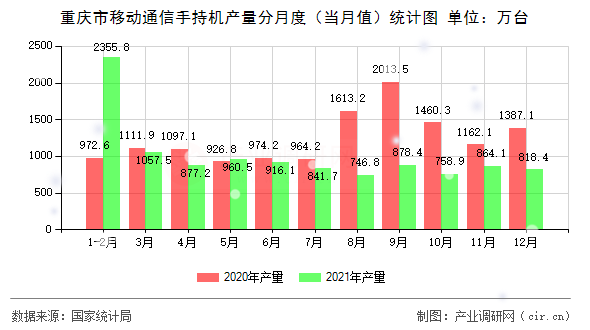 重慶市移動通信手持機產量分月度（當月值）統計圖