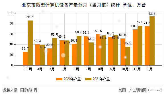 北京市微型計算機設備產量分月（當月值）統計