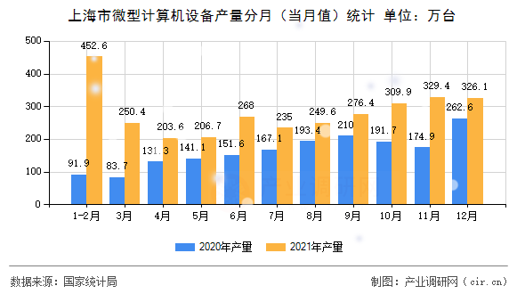 上海市微型計(jì)算機(jī)設(shè)備產(chǎn)量分月（當(dāng)月值）統(tǒng)計(jì)