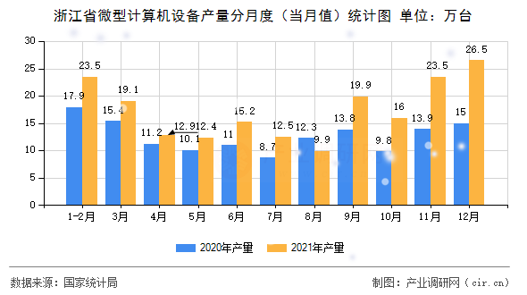 浙江省微型計算機設備產量分月度（當月值）統計圖