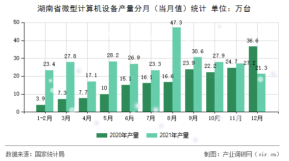 湖南省微型計算機設備產量分月（當月值）統計
