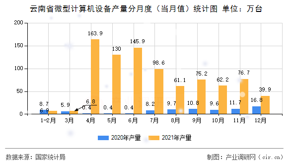 云南省微型計算機設備產量分月度（當月值）統計圖