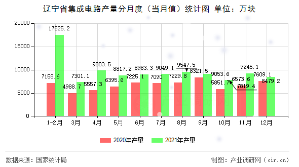 遼寧省集成電路產量分月度（當月值）統計圖