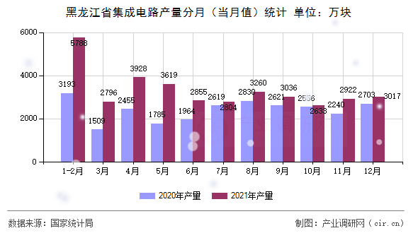 黑龍江省集成電路產(chǎn)量分月(當(dāng)月值)統(tǒng)計(jì) 黑龍江省集成電路產(chǎn)量分月(當(dāng)月值)統(tǒng)計(jì)