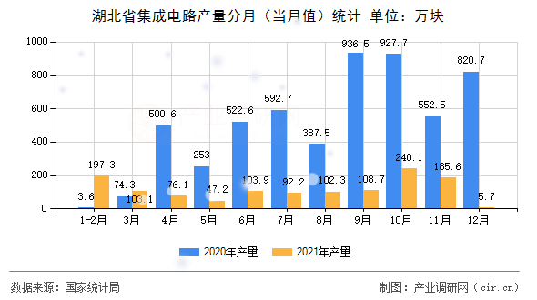 湖北省集成電路產量分月（當月值）統計