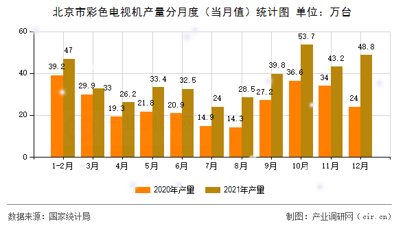 北京市彩色電視機產量分月度（當月值）統計圖