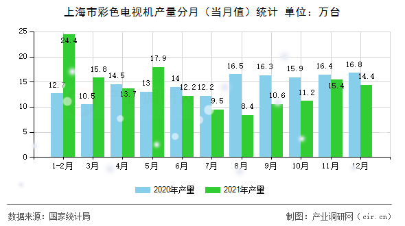 上海市彩色電視機產量分月（當月值）統計
