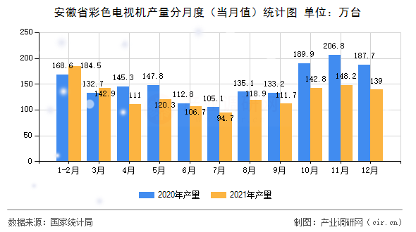 安徽省彩色電視機產量分月度（當月值）統計圖