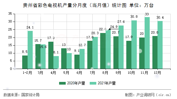 貴州省彩色電視機產量分月度（當月值）統計圖