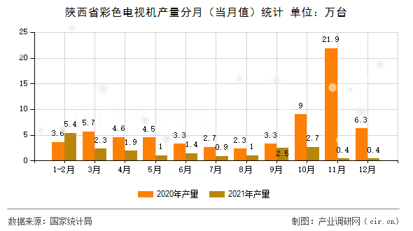 陜西省彩色電視機產(chǎn)量分月（當月值）統(tǒng)計