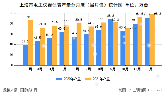 上海市電工儀器儀表產量分月度（當月值）統計圖