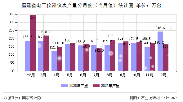 福建省電工儀器儀表產量分月度（當月值）統計圖