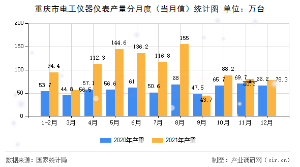 重慶市電工儀器儀表產量分月度（當月值）統計圖