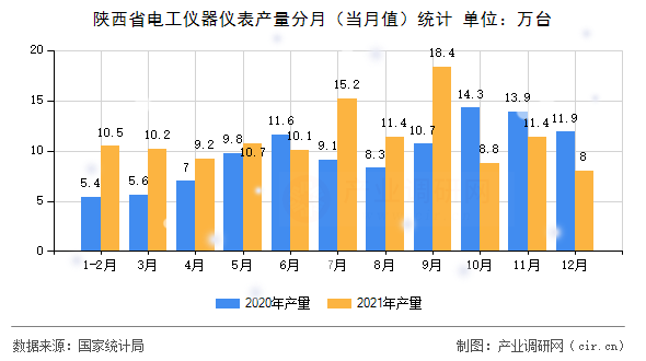 陜西省電工儀器儀表產量分月（當月值）統計