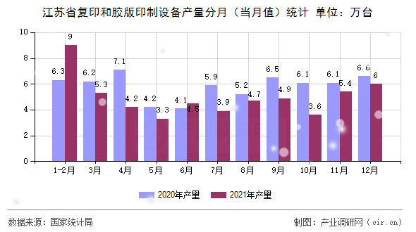 江蘇省復印和膠版印制設備產量分月（當月值）統計