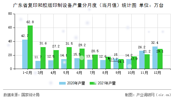 廣東省復印和膠版印制設備產量分月度(當月值)統計圖 廣東省復印和膠版印制設備產量分月度(當月值)統計圖