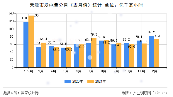 天津市發電量分月（當月值）統計