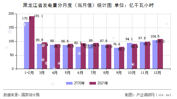 黑龍江省發電量分月度（當月值）統計圖